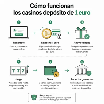 online casino depósito mínimo 1 euro